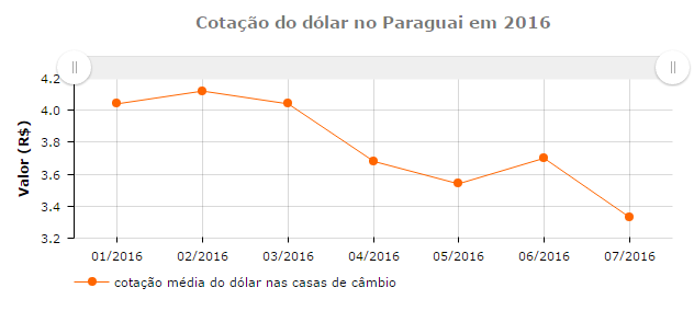 grafico dolar paraguai 2016