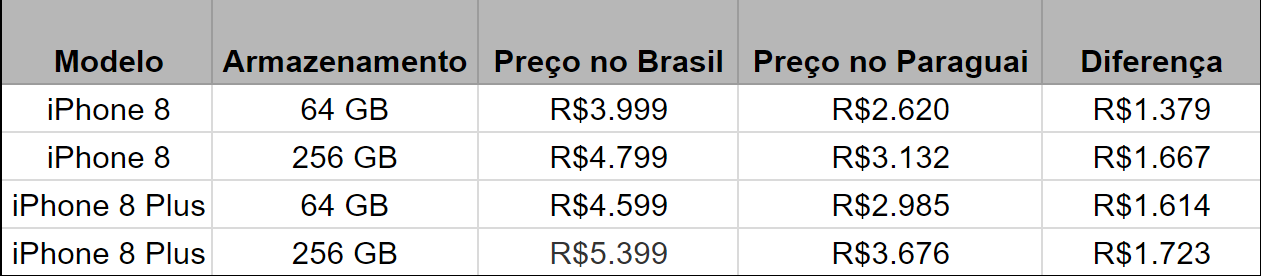 Preços iPhone
